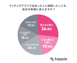 親に言える　株式会社タップル